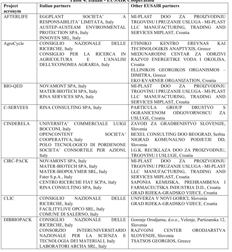 Table 4. Italian - EUSAIR Cooperation