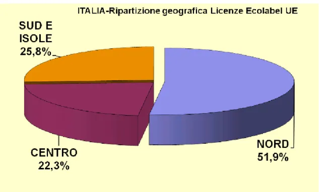 Figura  3.8.  Grafico  numero  di  licenze  Ecolabel  per  gruppi  di  prodotti  in  Italia  (Fonte: ISPRA, aggiornamento 21 Giugno 2016)