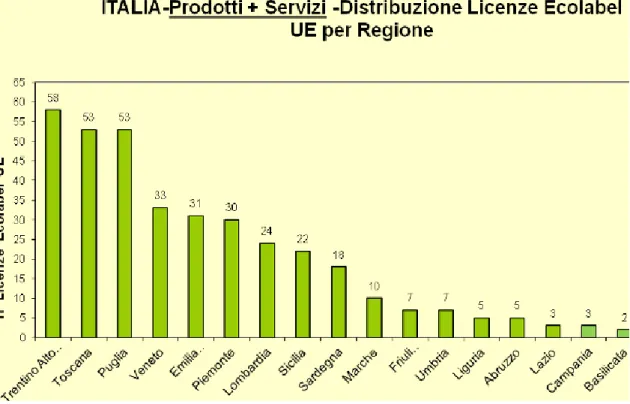 Figura  3.10.  Grafico  distribuzione  per  regione  in  Italia  delle  licenze  Ecolabel  per  prodotti e servizi (Fonte: ISPRA, aggiornamento 21 Giugno 2016)