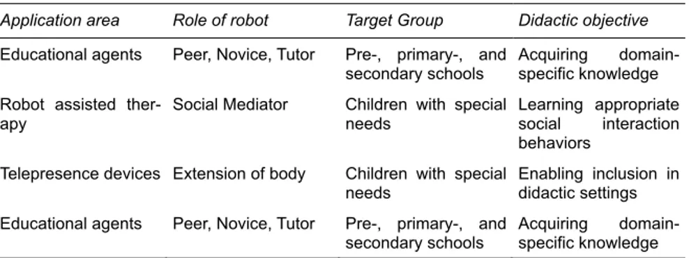 Tab. 1 - Classification of current social robot applications in education (from Gaudi- Gaudi-ello and Zibetti, 2016; Belpaeme et al., 2018) 