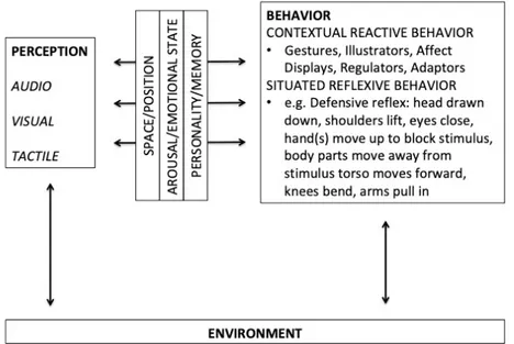 Fig. 1 - Structural coupling between environment and human perception and behav- behav-ior