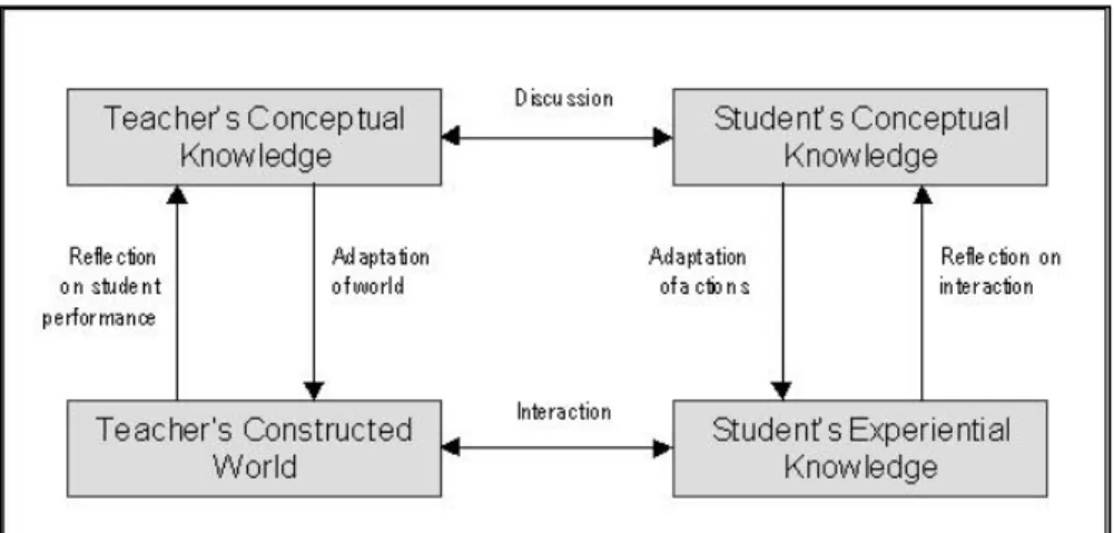 Fig. 3 – The Laurillard Conversational Model (Laurillard, 2013b)
