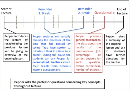 Fig.  2  -  Exemplary  order  of  events  during  a  lecture  with  Pepper.  The  robot introduces  the  lecture,  keeps  the  time  during  the  lecture,  reminds  the  professor when  to  do  breaks,  asks  questions  about  key  concepts  during  the  l