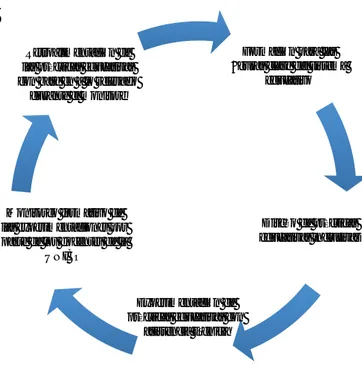 Gráfico 2. Estructura cíclica del proceso formativo