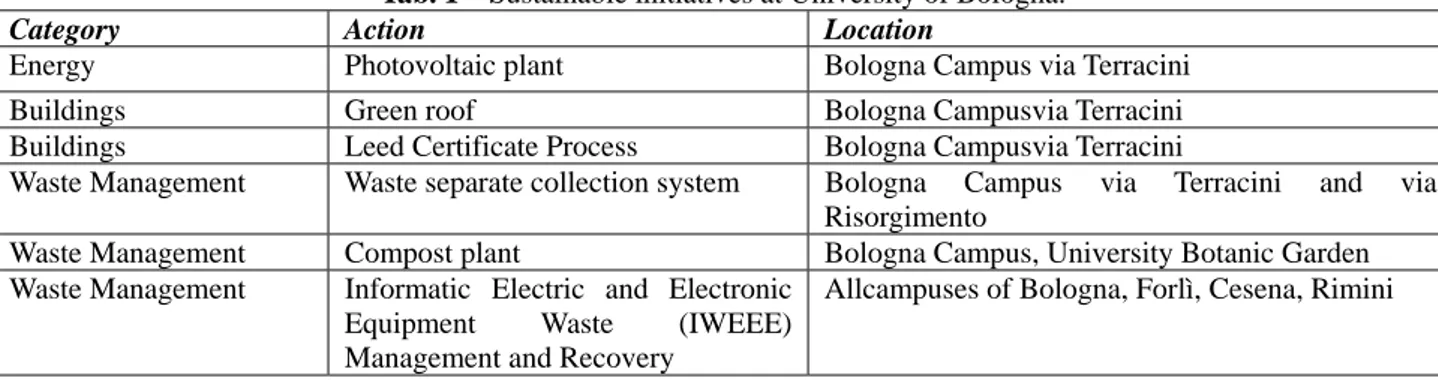 Tab. 1 – Sustainable initiatives at University of Bologna.  Category Action  Location 