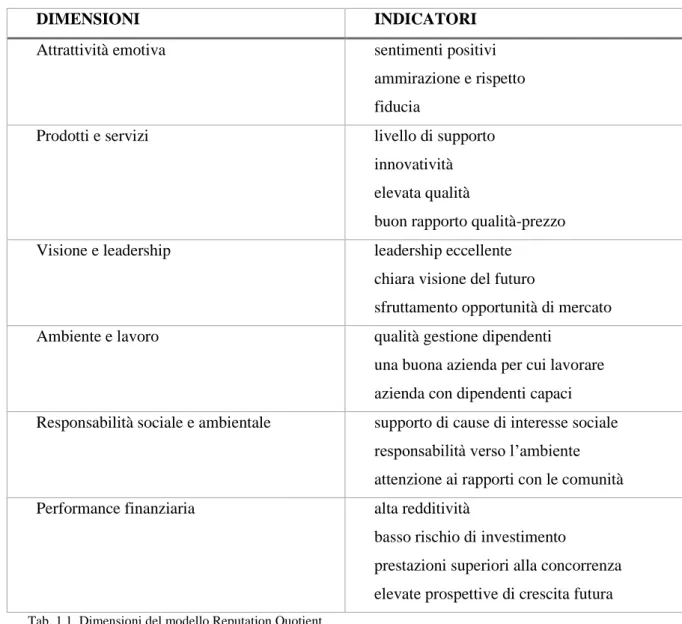 Tab. 1.1. Dimensioni del modello Reputation Quotient 