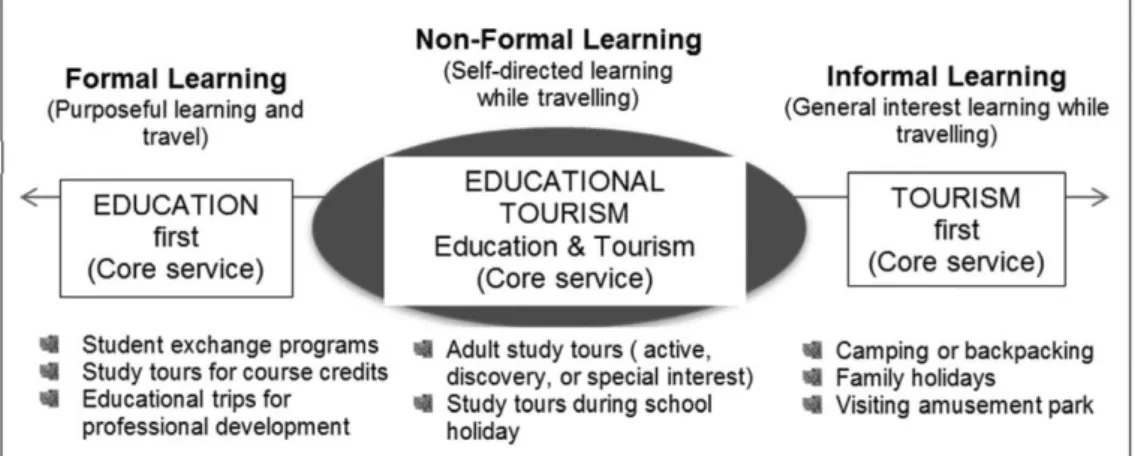Figure 7 - Three types of educational travel (Sie et al., 2016: 108)