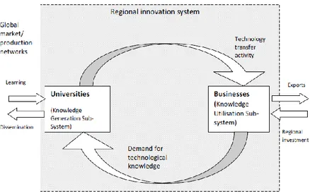 Figure 10 - Regional Innovation System (Arbo &amp; Benneworth, 2007) 
