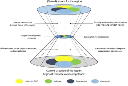 Figure 11 - Shared vision for knowledge-based regional development (Kolehmainen et al., 2016)