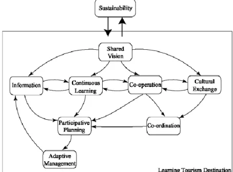Figure 12 - LTD framework (Schianetz et al., 2007) 