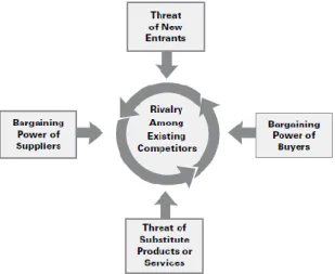 Figure 13 - The Five Forces that shape industry competition (Porter, 2008)