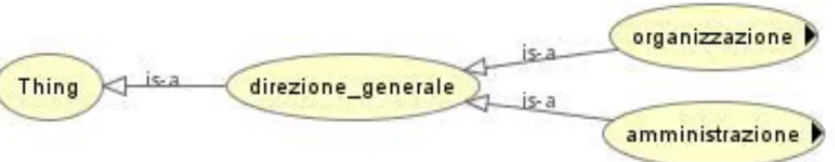 Figura 7. Rappresentazione  grafica della relazione di sottoclasse (is_a) rispettivamente  dell’entità ‘amministrazione’ e ‘organizzazione’ del macro-gruppo ‘direzione generale’