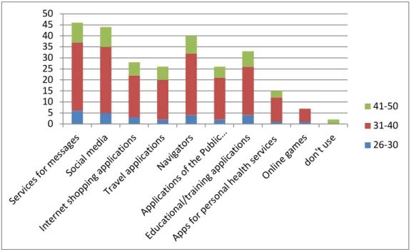 Figure 4. Use of applications in groups of different ages 9 (15,5%)18 (31%) 38 (65,5%)33 (56,9%) 45 (77,6%)31 (53,4%)32 (55,2%) 54 (93,1%)54 (93,1%)0102030405060Online gamesApps for personal health servicesEducational / training applicationsApps of the Pub