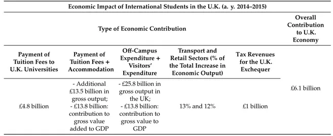 Table 1. Economic impact of international students in the U.K. (a. y. 2014–2015) [ 24 ]