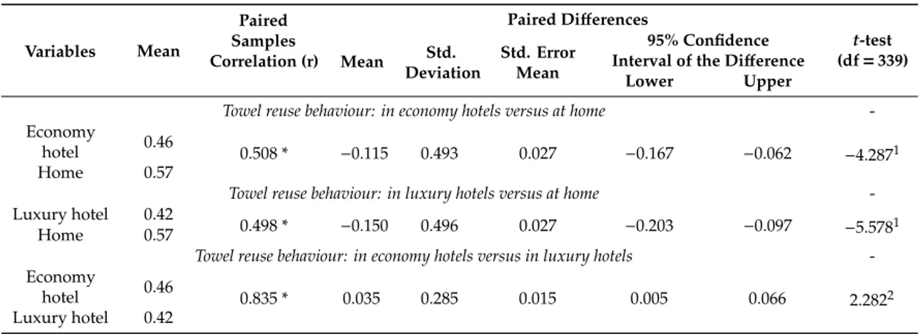 Table 5. Paired samples test: towel reuse behaviour in hotels versus at home/in economy hotels versus