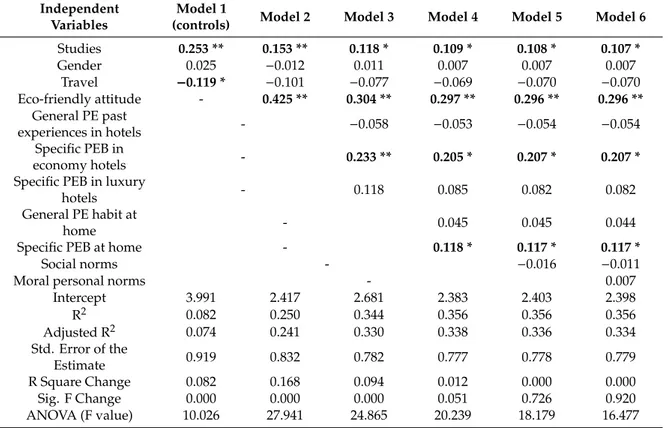 Table 6. Results of the hierarchical multiple regression analysis for BIRT in hotels.