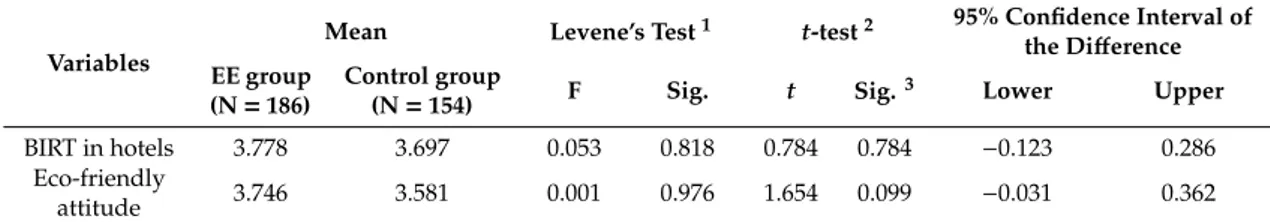 Table 7. Results of the independent samples t-test: ethics education (EE) group versus control group.