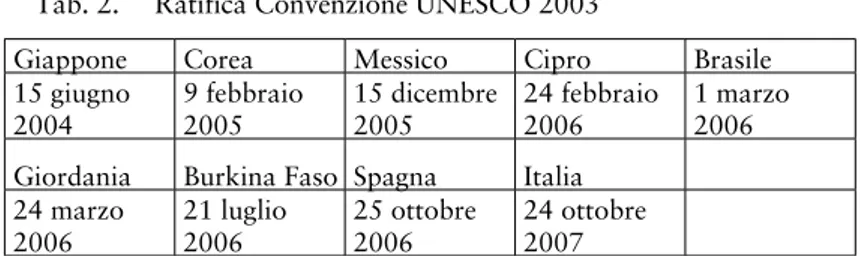 Tab. 2.   Ratifica Convenzione UNESCO 2003
