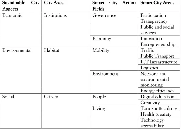 Tab. 1 summarizes the smart city areas in terms of action fields which range from  governance, economy, mobility, environment, people, living