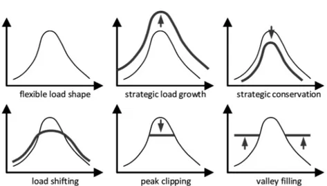 Fig. 2 – Demand Side Management strategies 