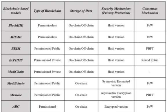 Table I: Core technology components of the analyzed GDPR-compliant blockchain-based systems
