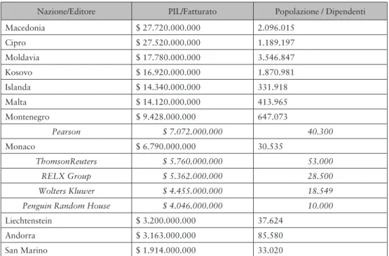 Tab.  2.  Tabella  comparativa  nazioni/editori  in  base  al  PIL  e  al  fatturato  in  USD,  alla  popolazione e ai dipendenti (Fonte: Guatelli 2017, pp