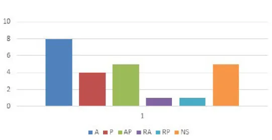 Fig. 4. Università italiane e momento in cui si richiede di provvedere al deposito. Accettazione  (A),  Pubblicazione  (P),  Accettazione  o  Pubblicazione  (AP),  con  ritardo  massimo  rispetto  alla  pubblicazione (RP) o all’accettazione (RA), non speci