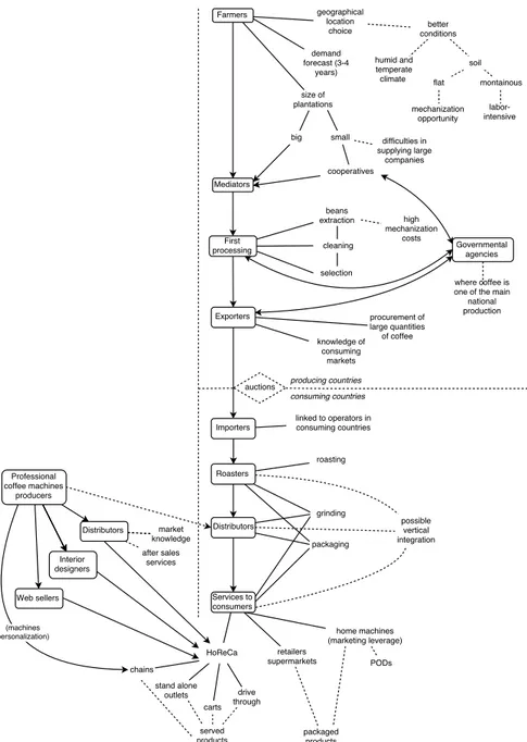Figure 1: Coffee supply chain and its links with professional coffee machines producers