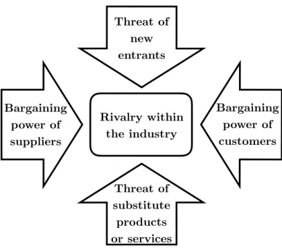 Figure 1.1: Porter’s Five Forces Scheme. Re-elaborated version from Porter (1979)