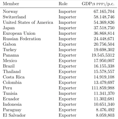 Table 2.1: First twenty ICO members ranked by GDP per capita at Purchasing Power Parity.