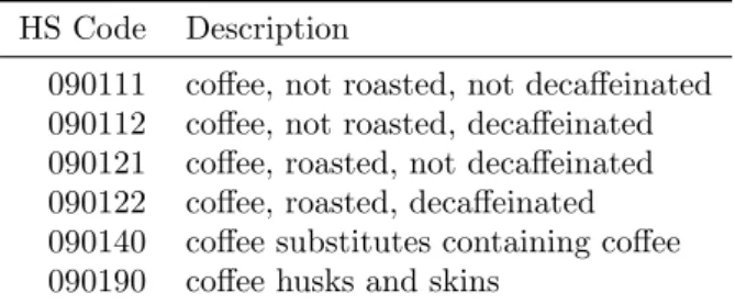 Table 2.2: HS 6-digits codes describing different kinds of coffee internationally traded.