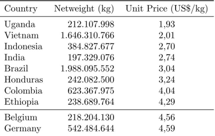Table 2.3: First 10 exporter country by weight, ranked by crescent unit price.