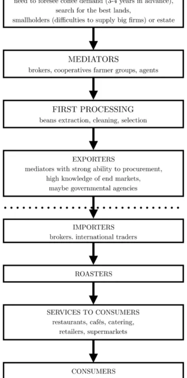 Figure 2.2: Coffee supply chain. Own elaboration starting from Ponte (2002) and Fiorani et al
