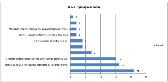 tab. 3 - tipologia di menu 