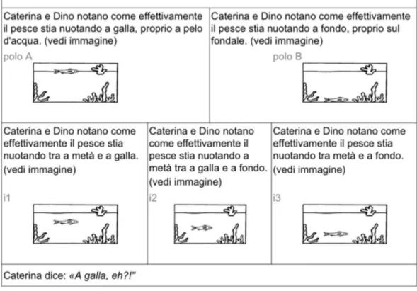 Figura 9 Le cinque condizioni della storia del pesce. Dimensione A galla-A fondo, struttura PGP.