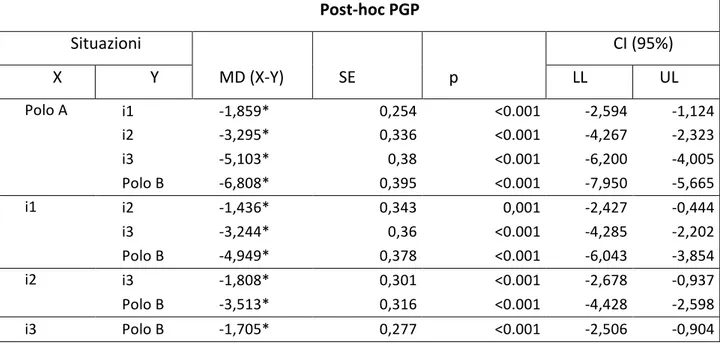 Tabella 1 Post-hoc (Bonferroni) per SITUAZIONE per la struttura PGP.