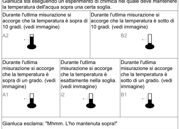 Figura 16 Le cinque condizioni della storia della scherma. Dimensione Sopra-Sotto, struttura GPG.