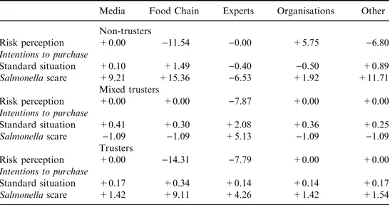 Table 8 simulates the effects of increasing the level of trust in food safety informa- informa-tion in each of the ﬁve trust components