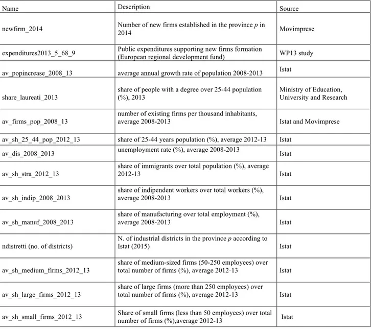 Table A1. List of variables  