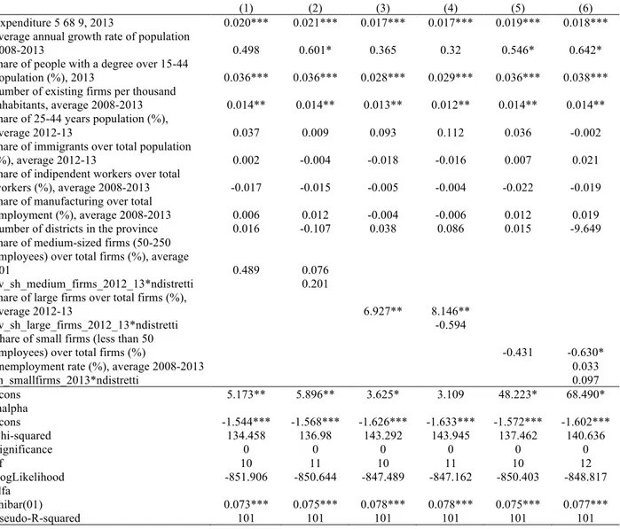 Table A3. The effect of EU public support on new firm formation (as Table 2, but without unemployment  rate) 