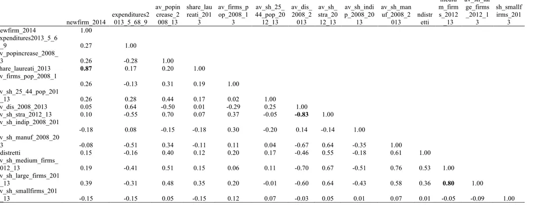 Table A4. Correlation matrix     newfirm_2014  expenditures2013_5_68_9  av_popincrease_2008_13  share_laureati_2013  av_firms_pop_2008_13  av_sh_25_ 44_pop_2012_13  av_dis_2008_2013  av_sh_ stra_2012_13  av_sh_indi p_2008_2013  av_sh_manuf_2008_2013  ndist