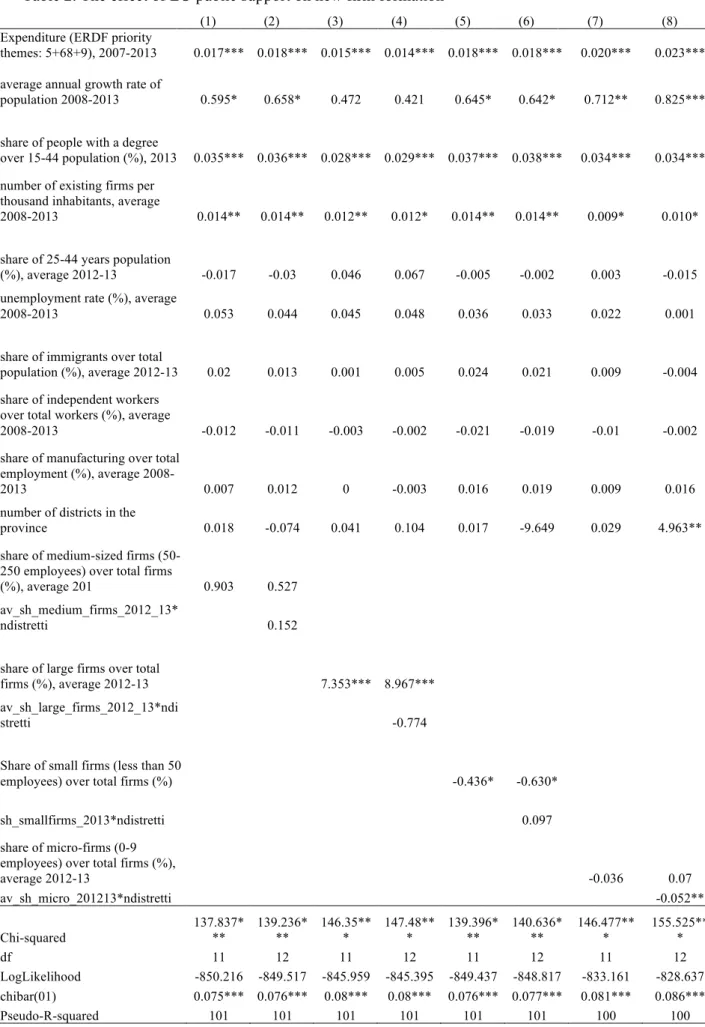 Table 2. The effect of EU public support on new firm formation 