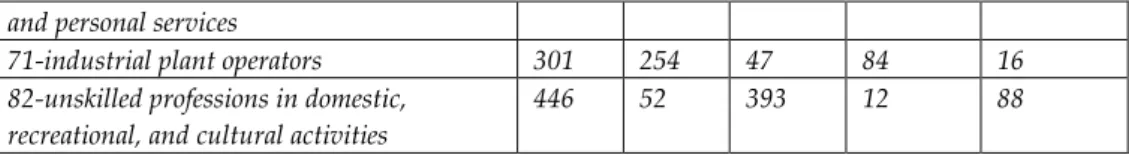 Table 2 -Employees and salaried workers by profession and gender – 2016-2019 – (in thousands) 