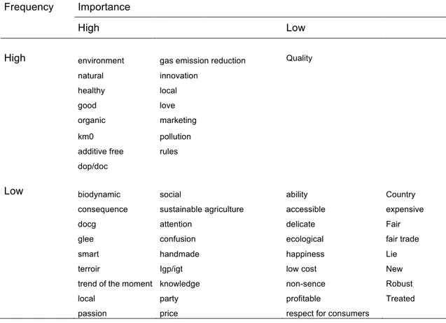 Table 2.1 - Producers SRs of sustainable wine (N = 20) importance - frequency  method 