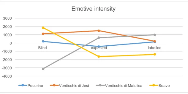 Figure 3.4 – Emotional intensity levels for the 4 wines in the blind, expected and  labelled phases 