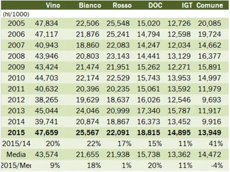 Table 1-  Italians wine production (hl/1000) – Data source inumeridelvino.it from  ISTAT data 1   