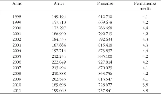 Tab. 1 – Serie storica di arrivi, presenze e permanenza media nella provincia di Ragusa (1998-2012)