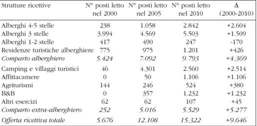 Tab. 3 – N° posti letto presenti nelle strutture ricettive della provincia di Ragusa negli anni 2000, 2005 e 2010