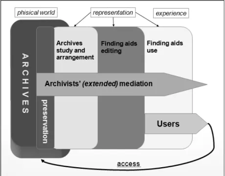 Figure 1 – The traditional extended mediation of archivists