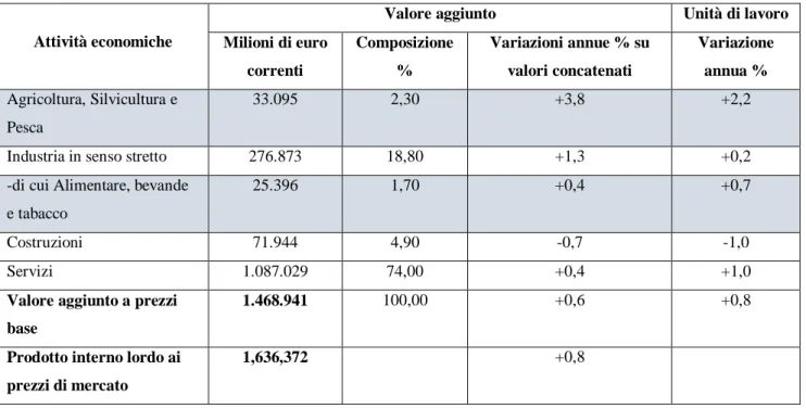 Tabella 1. Valore aggiunto a prezzi base 12  per settore di attività economica, anno 2015 (Fonte: Istat) 